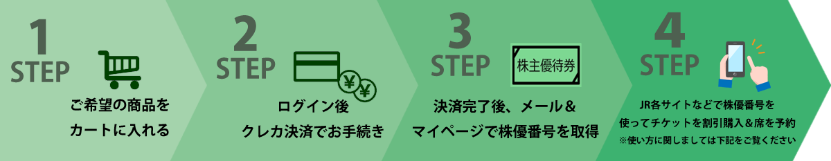 ご利用の流れ1.カートに入れる→2.決済→3.メールおよびマイページにて納品