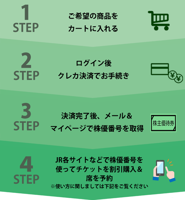 ご利用の流れ1.カートに入れる→2.決済→3.メールおよびマイページにて納品